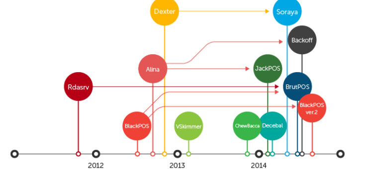 2014 registra una explosión de brechas de datos y malware específico para TPV