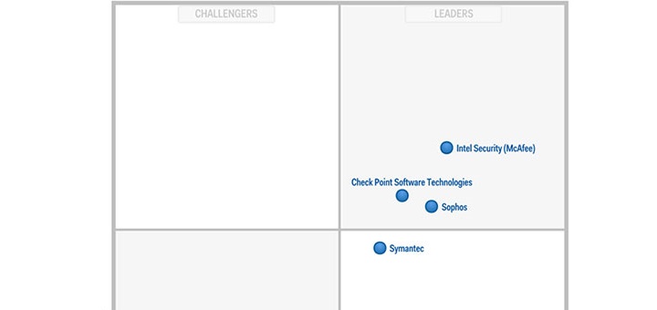 Check Point, distinguido por Gartner  como Líder en Protección de Datos Móviles