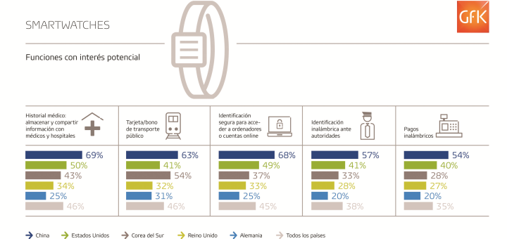 Los smartwatches podrían ser aceptados para llevar billetes de viaje, historial médico o acceder a cuentas online