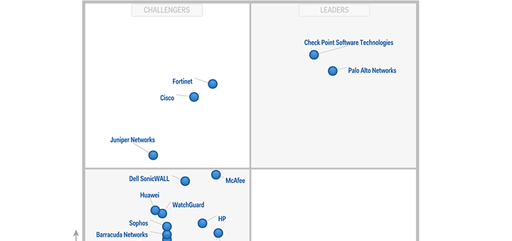 Check Point, líder mundial en cuota de mercado de Firewalls, según Gartner