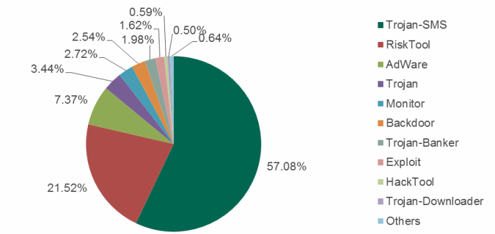 El 60 por ciento de los ataques a Android usan malware financiero