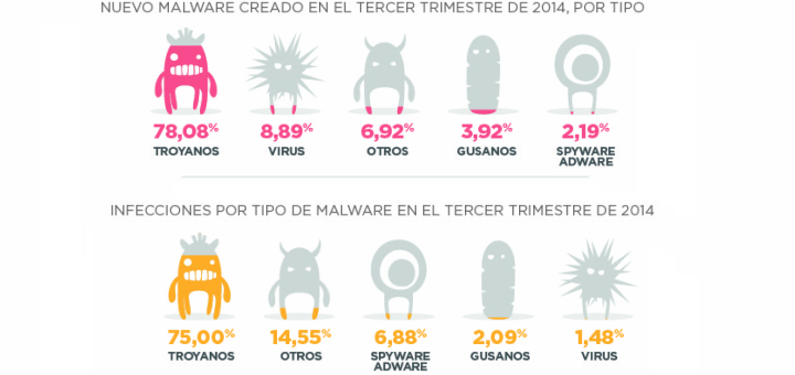 Las cifras de malware baten récords con más de 20 millones de nuevos ejemplares