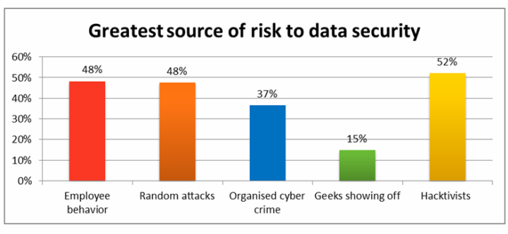La falta de conciencia y el desconocimiento ponen en riesgo los datos corporativos de las organizaciones españolas