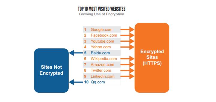 Blue Coat  alerta de los riesgos para la seguridad ocultos en el tráfico cifrado