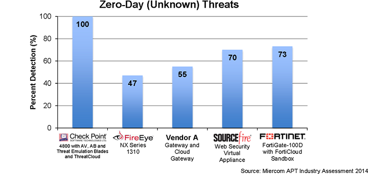 La solución de Prevención de Amenazas de Check Point recibe la más alta puntuación en las pruebas de Miercom