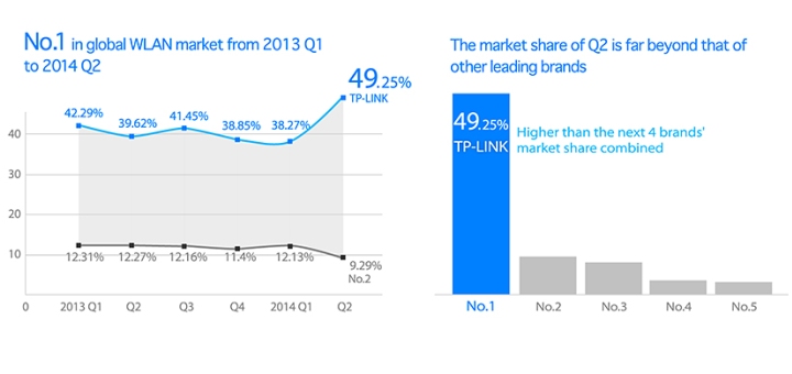 TP-LINK lidera las ventas mundiales de dispositivos WLAN