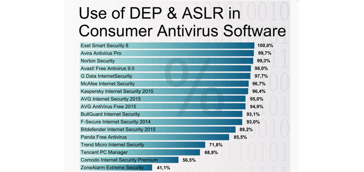 ESET Smart Security Edición 2014 consigue un 100 por 100 de autoprotección en el AV-Test