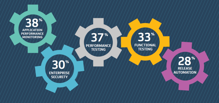 Casi tres cuartas partes de las empresas españolas han adoptado o piensan adoptar DevOps