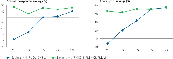 La integración de las tecnologías IP y óptica puede aliviar la demanda de capacidad de la red en un 40%