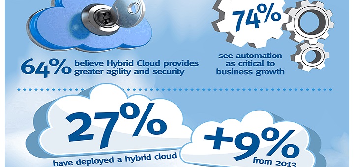 La implantación de la nube híbrida crece un 9 por ciento desde 2013
