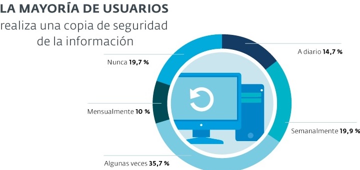 Casi el 20 por ciento de los usuarios móviles no realiza nunca una copia de seguridad