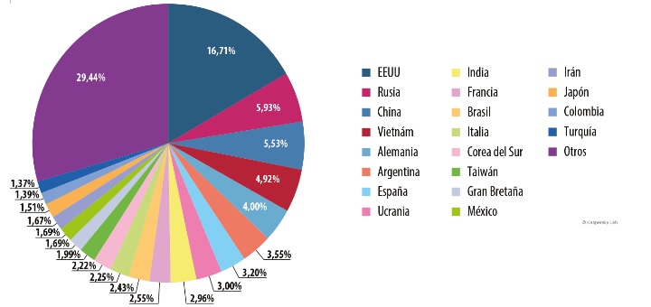 España es el séptimo país emisor de spam del mundo
