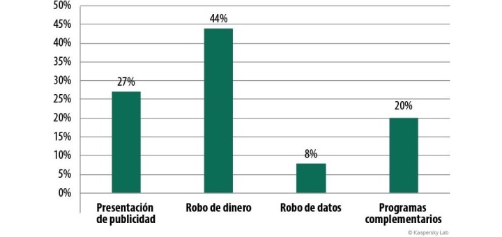 Cómo se lucran los ciberdelincuentes gracias al malware móvil