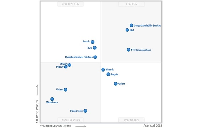 Gartner incluye a Acronis en su primer Cuadrante Mágico de Disaster Recovery as a Service