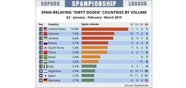 Por primera vez desde hace tiempo, España fuera del club de los Dirty Dozen