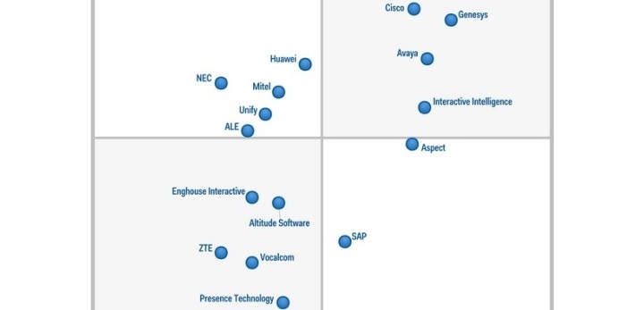 Avaya situada por Gartner como líder en infraestructuras de centros de contacto
