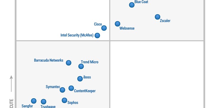Blue Coat situado en el Cuadrante Mágico de Líderes de Gartner para Secure Web Gateways