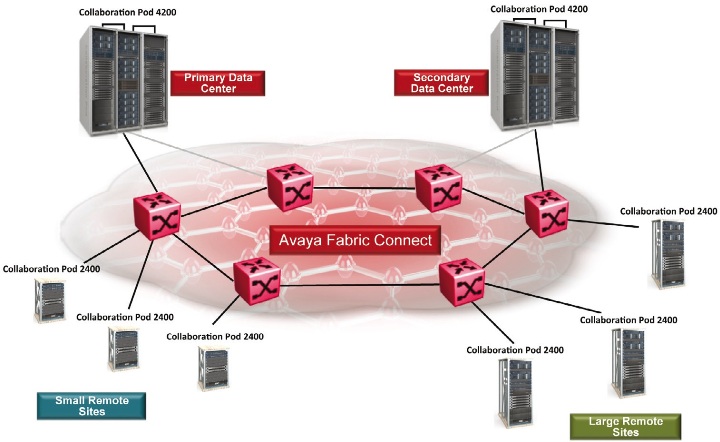 Avaya anuncia un nuevo modelo del Avaya Collaboration Pod