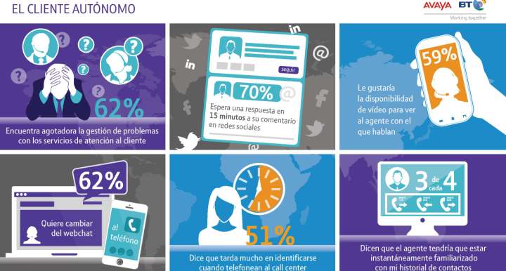 Los consumidores españoles impulsan la innovación en los servicios de atención al cliente europeos