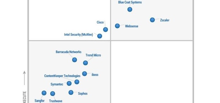 Websense, líder en Secure Web Gateways según el último cuadrante mágico de Gartner
