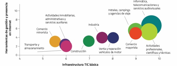 La microempresa acorta distancias con la pyme y gran empresa en la adopción de equipamiento TIC básico