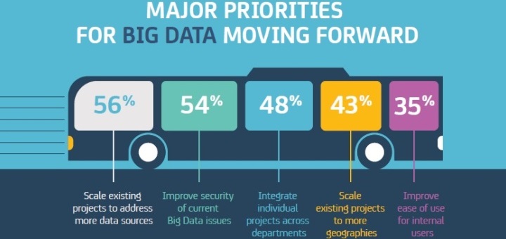 El 90 por ciento de las compañías se beneficia del Big Data en la actual economía de las aplicaciones