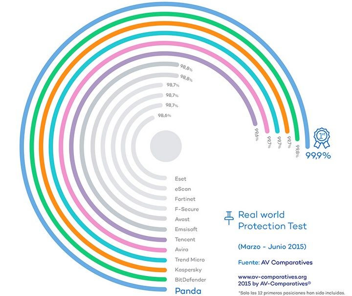 Panda Security consigue el mejor índice de protección del último cuatrimestre