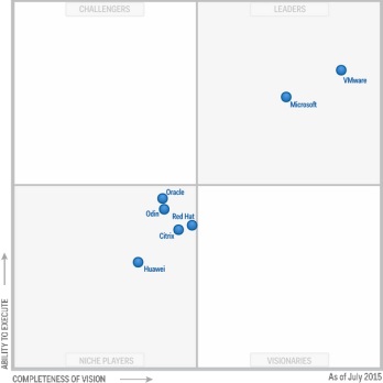 VMware, líder en el Cuadrante Mágico de Gartner para virtualización de infraestructura de servidores x86