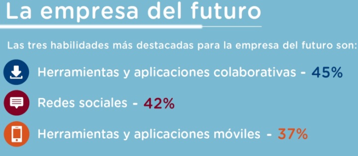 Las empresas no logran aprovechar el talento digital