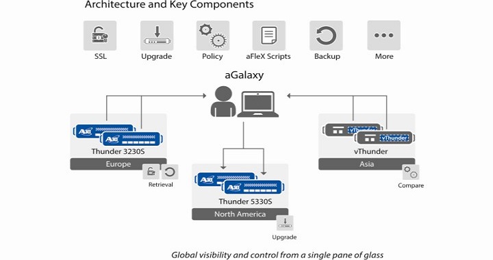 A10 Networks aumenta la eficacia de la defensa DDoS y mejora la Gestión de Servicios de aplicaciones con aGalaxy 3.0