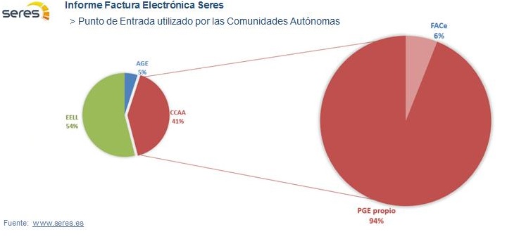 Las AAPP tramitaron casi 5 millones de facturas electrónicas en el primer semestre del año