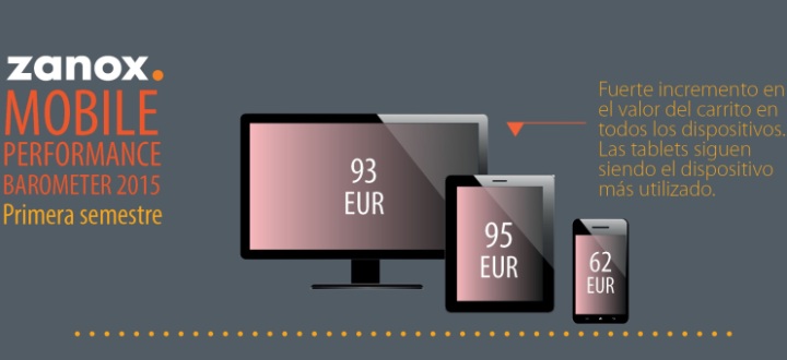 El M-commerce crece un 60 por ciento en Europa en 2015