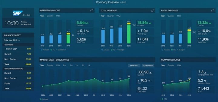 SAP presenta una versión on-premise de prueba de SAP S/4HANA