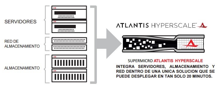 Acuerdo de Aryan con Towers IT para integrar la solución de Atlantis Hyperscale en los server de Supermicro