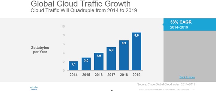 El tráfico Cloud se multiplicará por cuatro entre 2014 y 2019