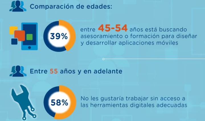 Trabajadores de cualquier edad impulsan la transformación digital en Europa