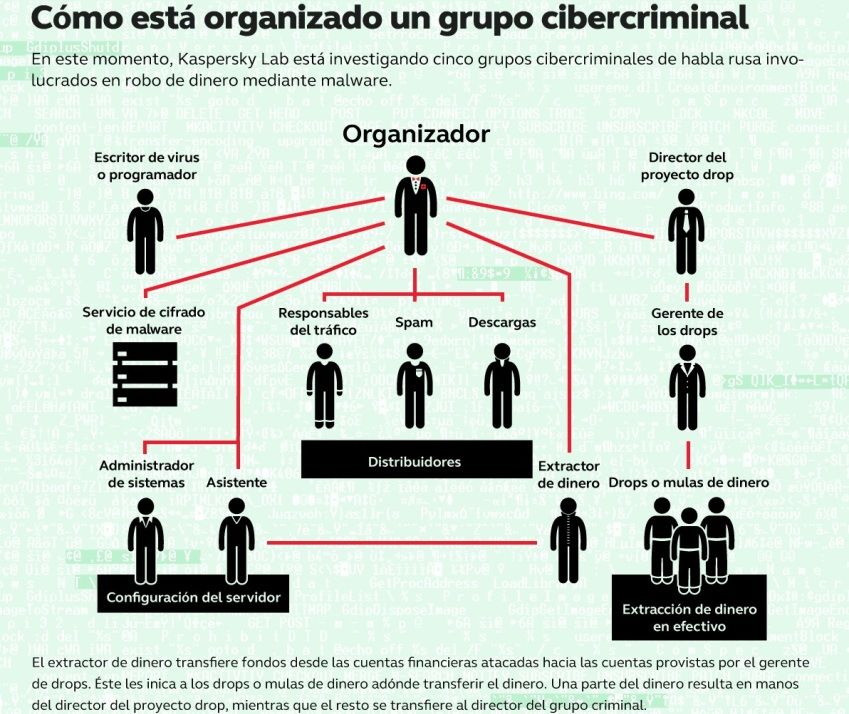 Cibercrimen ruso: más de 1.600 millones de euros en 3 años