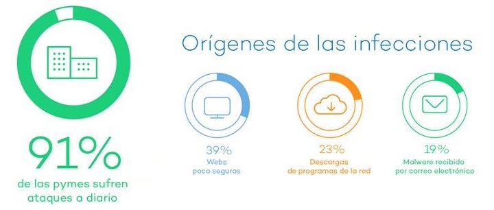 El 91 por ciento de las pymes españolas sufren a diario ataques informáticos