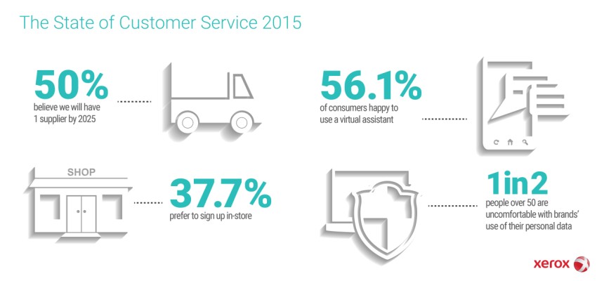El 54 por ciento de los consumidores invertiría más dinero para mejorar los servicios de atención al cliente