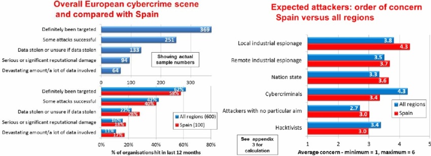 España, entre los países de la UE más afectados por los ciberataques dirigidos
