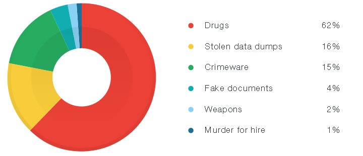 Trend Micro publica un completo análisis de la ciberdelincuencia en la Deep Web en Norteamérica