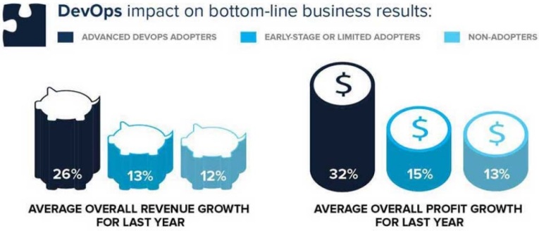 Las organizaciones españolas no aprovechan todo el potencial de DevOps para incrementar su negocio