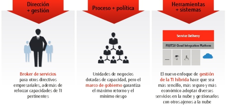 Fujitsu apuesta por la Gestión de TI Híbrida