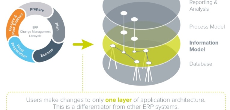 La arquitectura de los principales ERPs sufre parálisis frente al cambio