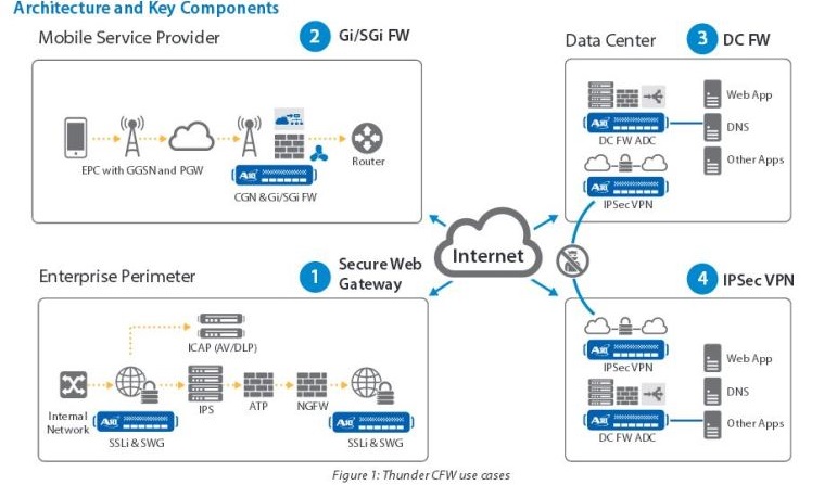 A10 Networks lanza el Firewall Thunder Convergent