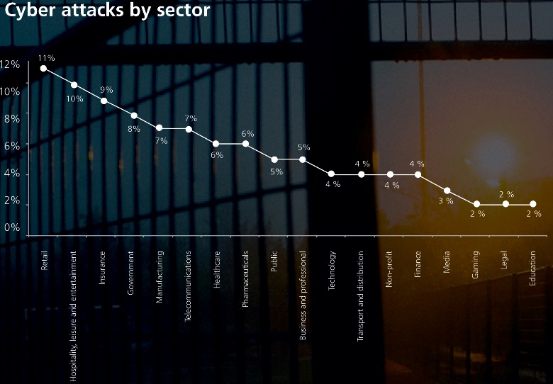 El sector minorista sufre más ciberataques