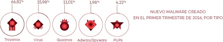 La creación de malware bate records