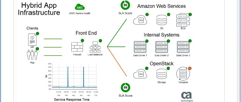 Nuevas capacidades de monitorización para la nube de CA
