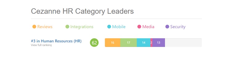Cezanne HR, solución líder en la gestión de recursos humanos, según GetApp, empresa analista de Gartner