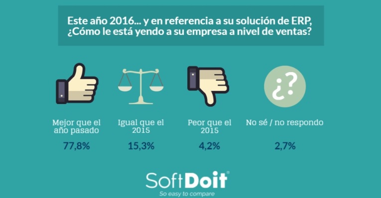 El 77,8 por ciento de los proveedores de software ERP mejoran sus ventas en 2016